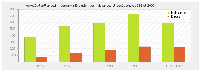 Lésigny : Evolution des naissances et décès entre 1968 et 2007