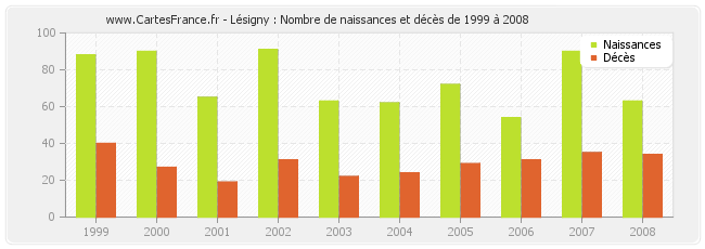 Lésigny : Nombre de naissances et décès de 1999 à 2008
