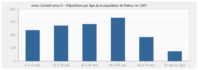 Répartition par âge de la population de Maincy en 2007