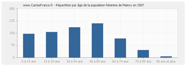 Répartition par âge de la population féminine de Maincy en 2007