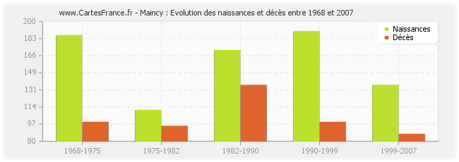 Maincy : Evolution des naissances et décès entre 1968 et 2007