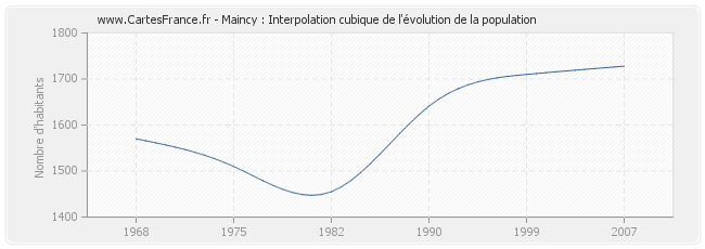 Maincy : Interpolation cubique de l'évolution de la population