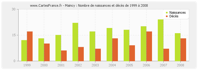 Maincy : Nombre de naissances et décès de 1999 à 2008