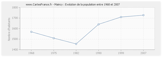 Population Maincy
