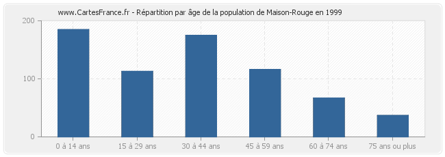 Répartition par âge de la population de Maison-Rouge en 1999