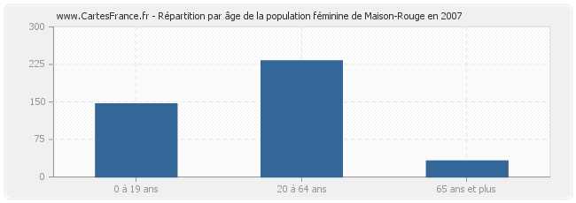 Répartition par âge de la population féminine de Maison-Rouge en 2007