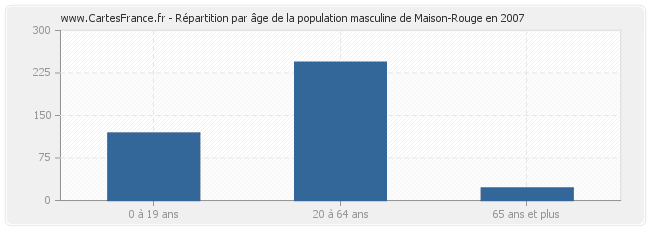 Répartition par âge de la population masculine de Maison-Rouge en 2007