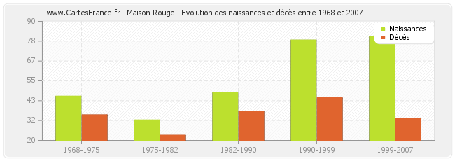 Maison-Rouge : Evolution des naissances et décès entre 1968 et 2007