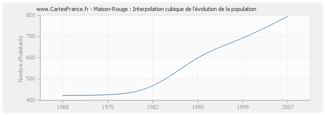 Maison-Rouge : Interpolation cubique de l'évolution de la population