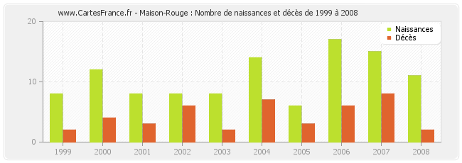 Maison-Rouge : Nombre de naissances et décès de 1999 à 2008