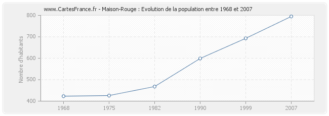Population Maison-Rouge