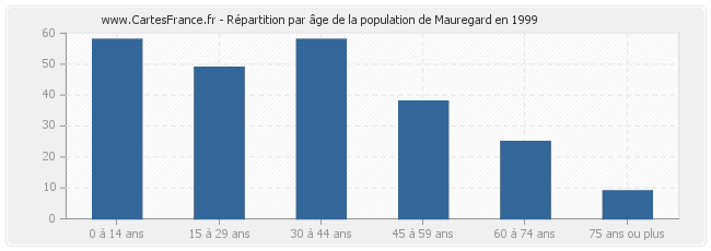 Répartition par âge de la population de Mauregard en 1999