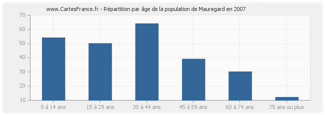 Répartition par âge de la population de Mauregard en 2007