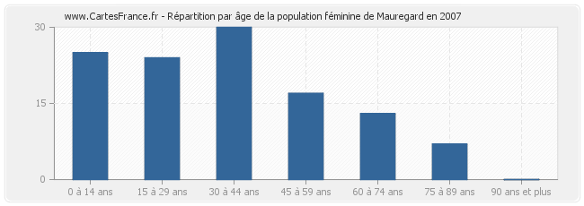 Répartition par âge de la population féminine de Mauregard en 2007