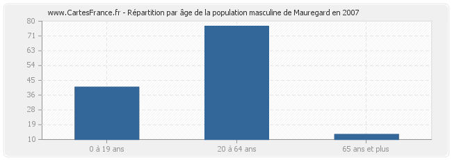 Répartition par âge de la population masculine de Mauregard en 2007