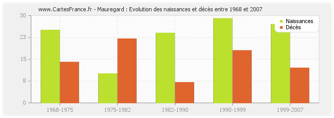Mauregard : Evolution des naissances et décès entre 1968 et 2007