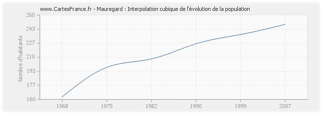 Mauregard : Interpolation cubique de l'évolution de la population