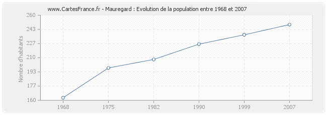 Population Mauregard