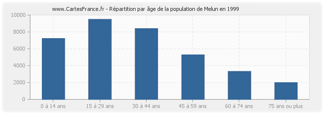 Répartition par âge de la population de Melun en 1999