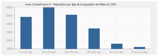 Répartition par âge de la population de Melun en 2007