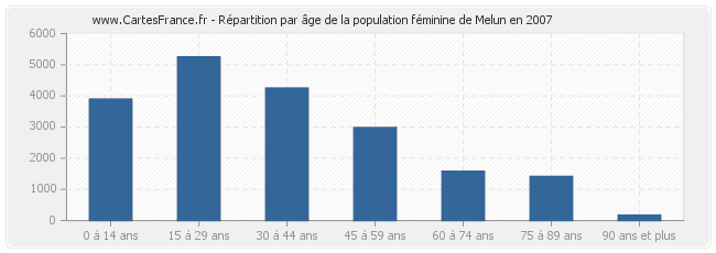 Répartition par âge de la population féminine de Melun en 2007