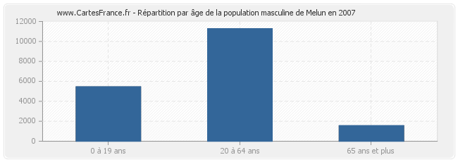 Répartition par âge de la population masculine de Melun en 2007
