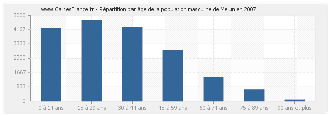 Répartition par âge de la population masculine de Melun en 2007