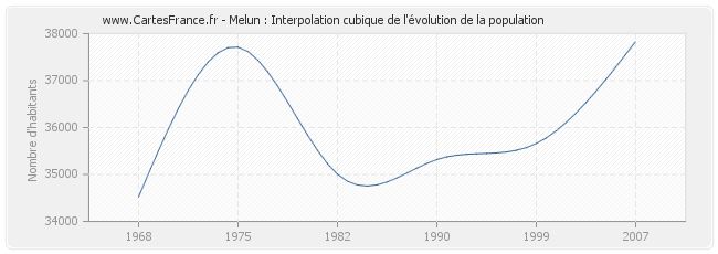 Melun : Interpolation cubique de l'évolution de la population