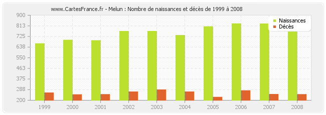 Melun : Nombre de naissances et décès de 1999 à 2008