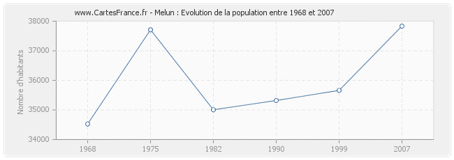 Population Melun