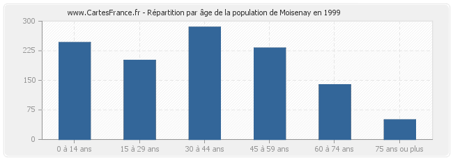 Répartition par âge de la population de Moisenay en 1999