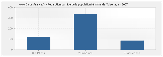 Répartition par âge de la population féminine de Moisenay en 2007