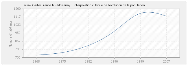 Moisenay : Interpolation cubique de l'évolution de la population