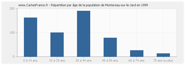 Répartition par âge de la population de Montereau-sur-le-Jard en 1999