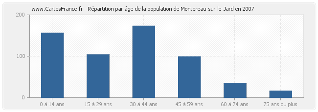 Répartition par âge de la population de Montereau-sur-le-Jard en 2007