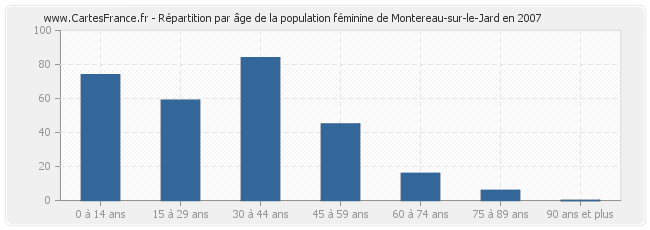 Répartition par âge de la population féminine de Montereau-sur-le-Jard en 2007