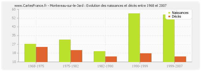 Montereau-sur-le-Jard : Evolution des naissances et décès entre 1968 et 2007