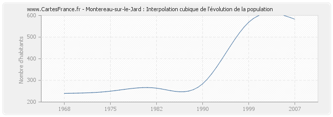 Montereau-sur-le-Jard : Interpolation cubique de l'évolution de la population