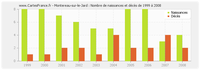 Montereau-sur-le-Jard : Nombre de naissances et décès de 1999 à 2008