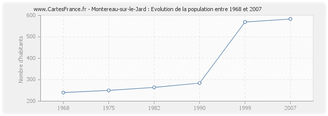 Population Montereau-sur-le-Jard