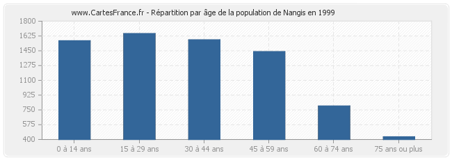 Répartition par âge de la population de Nangis en 1999
