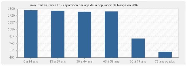 Répartition par âge de la population de Nangis en 2007