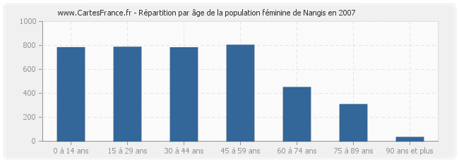 Répartition par âge de la population féminine de Nangis en 2007