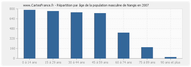 Répartition par âge de la population masculine de Nangis en 2007