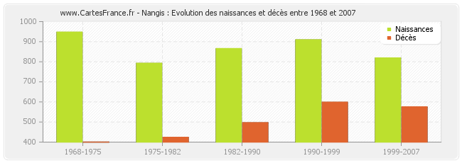 Nangis : Evolution des naissances et décès entre 1968 et 2007