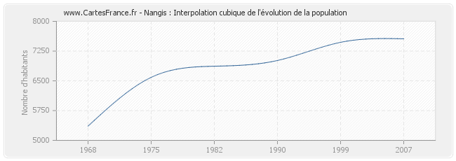 Nangis : Interpolation cubique de l'évolution de la population