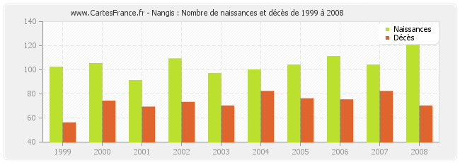 Nangis : Nombre de naissances et décès de 1999 à 2008