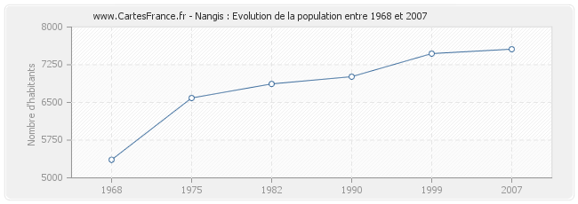 Population Nangis