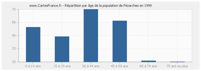 Répartition par âge de la population de Pézarches en 1999