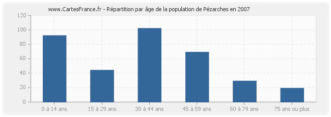 Répartition par âge de la population de Pézarches en 2007